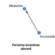 Image for article titled Why metrics plus accountability doesn’t always equal success